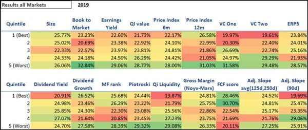 Best performing investment strategies worldwide 2019